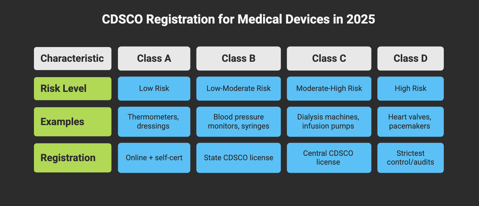 Which Categories of Medical Devices Require CDSCO Registration in 2025